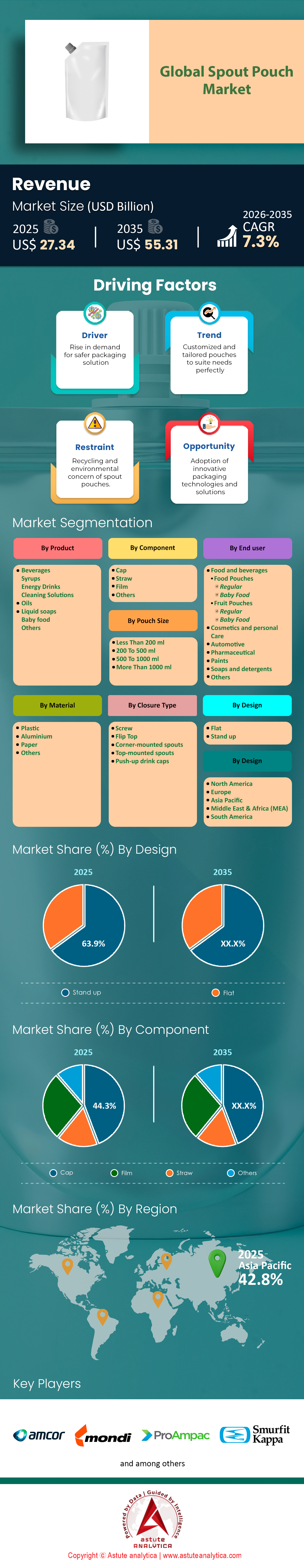 Markt für Ausgießbeutel
